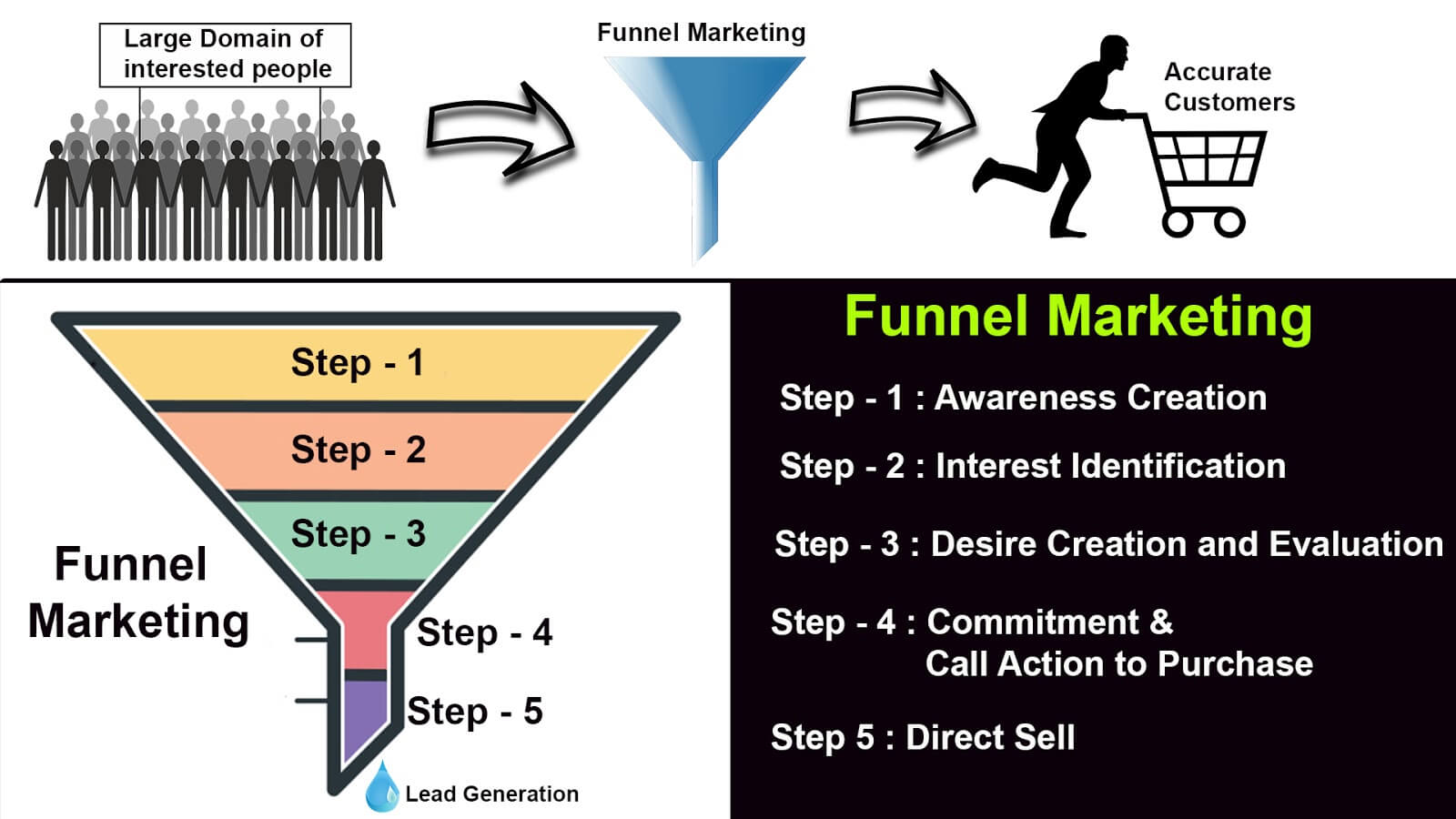 ಫನೆಲ್ ಮಾರ್ಕೆಟಿಂಗ್ - Funnel Marketing in Kannada