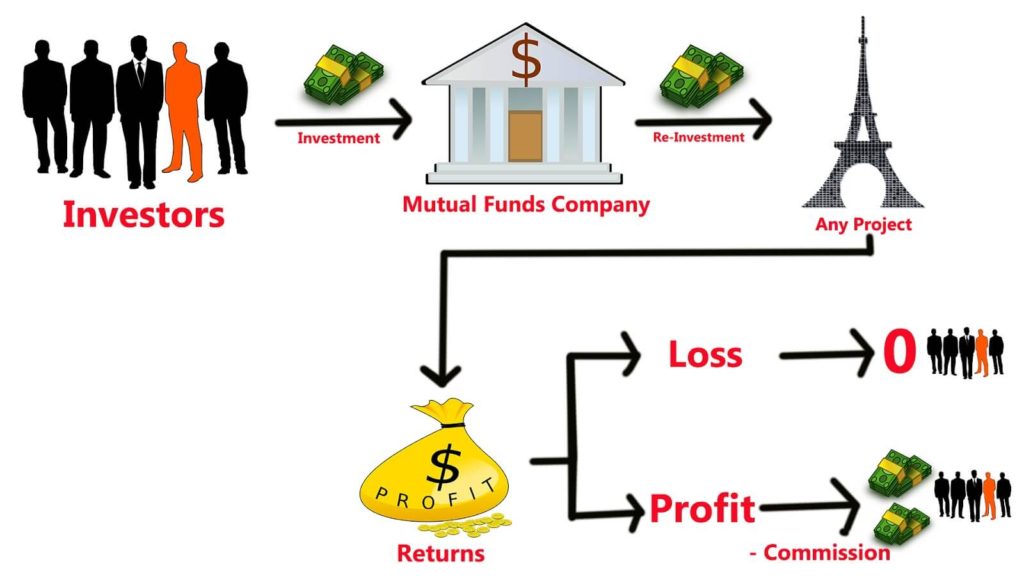 ಮ್ಯುಚುವಲ್ ಫಂಡಗಳಲ್ಲಿ ಹಣ ಹೂಡಿಕೆ ಮಾಡುವುದು ಹೇಗೆ? - How to invest in Mutual Funds? in Kannada